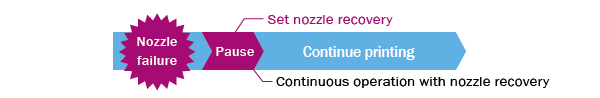NRS (Nozzle Recovery System)