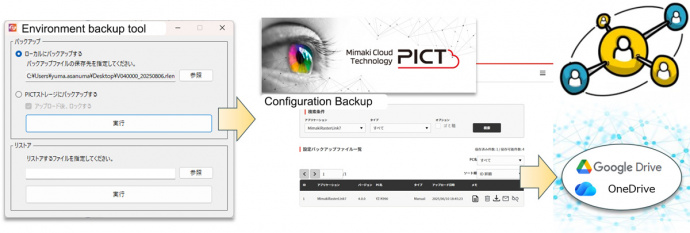 Automated Environment Backup: Ensuring RIP Security in the Cloud